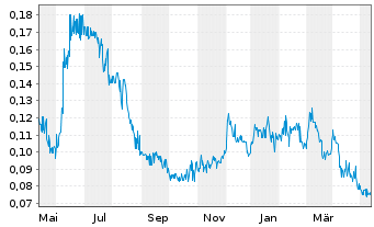 Chart Altamira Gold Corp. - 1 an