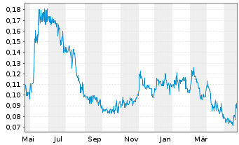 Chart Altamira Gold Corp. - 1 Year