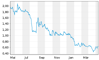 Chart American Lithium Corp. - 1 Jahr