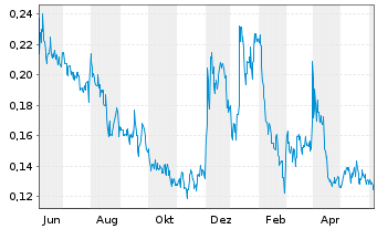Chart American Pacific Mining Corp. - 1 Year