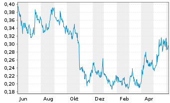 Chart Americas Gold & Silver Corp. - 1 Year