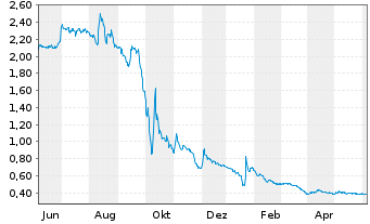 Chart Arbor Metals Corp. - 1 Year