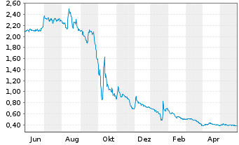 Chart Arbor Metals Corp. - 1 Jahr