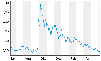 Chart Argentina Lithium&Energy Corp. - 1 Year