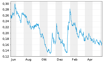 Chart Arianne Phosphate Inc. - 1 Year