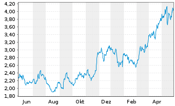Chart Aris Mining Corp. - 1 an