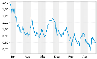 Chart Asante Gold Corp. - 1 Year