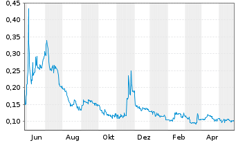 Chart ASEP Medical Holdings Inc. - 1 an