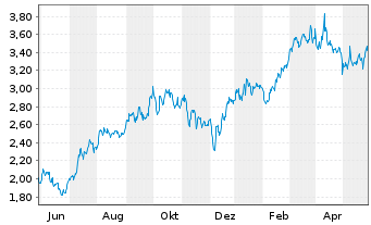 Chart Athabasca Oil Corp. - 1 Year