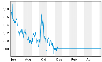 Chart Auxico Resources Canada Inc. - 1 Year