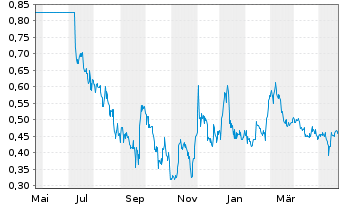 Chart Banxa Holdings Inc. - 1 Jahr