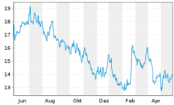 Chart Bausch + Lomb Corp. - 1 an