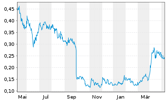Chart Bear Creek Mining Corp. - 1 Jahr