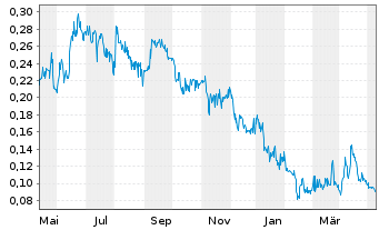 Chart Benz Mining Corp. - 1 Year