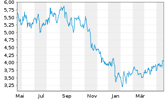 Chart Birchcliff Energy Ltd. - 1 Year