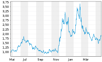 Chart Bitfarms Ltd. - 1 Jahr