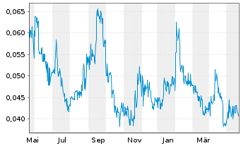Chart Blue Sky Uranium Corp. - 1 Jahr