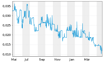 Chart Bluesky Digital Assets Corp. - 1 Year