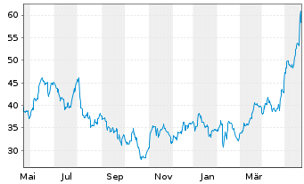 Chart Bombardier Inc. - 1 Year