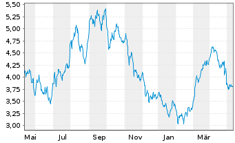 Chart Bonterra Energy Corp. - 1 Jahr