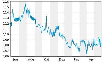 Chart Brixton Metals Corp. - 1 Jahr
