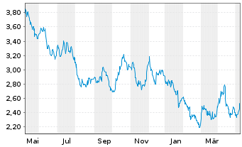 Chart B2Gold Corp. - 1 Jahr