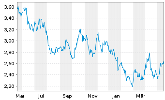 Chart B2Gold Corp. - 1 Year