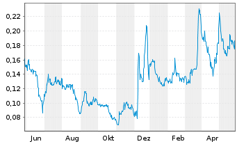 Chart Burcon Nutrascience Corp. - 1 Jahr