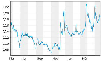 Chart Burcon Nutrascience Corp. - 1 Year