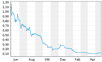 Chart CDN Maverick Capital Corp. - 1 an