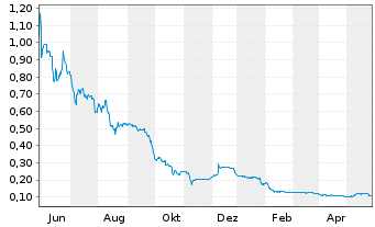 Chart CDN Maverick Capital Corp. - 1 Year
