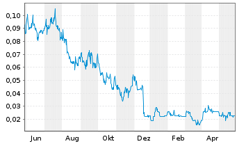 Chart CMC Metals Ltd. - 1 Year