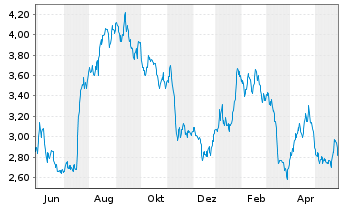 Chart Calfrac Well Services Ltd. - 1 Jahr