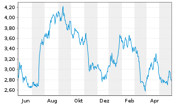 Chart Calfrac Well Services Ltd. - 1 Year