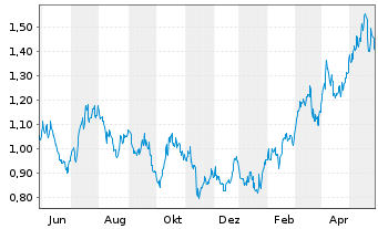 Chart Calibre Mining Corp. - 1 Year