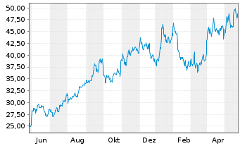 Chart Cameco Corp. - 1 Year