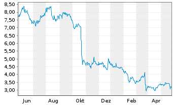 Chart Canacol Energy Ltd. - 1 an