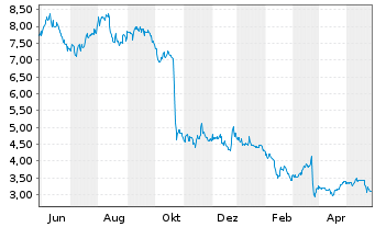 Chart Canacol Energy Ltd. - 1 Year