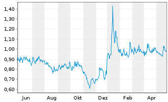 Chart Canada Nickel Company Inc. - 1 an