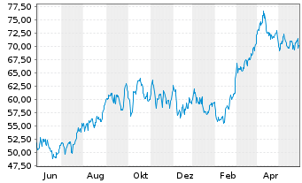 Chart Canadian Natural Resources Ltd. - 1 Year
