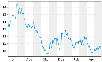 Chart Canfor Corp. - 1 Year