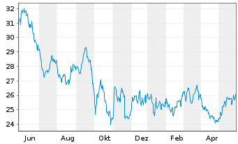 Chart Capital Power Corp. - 1 Year