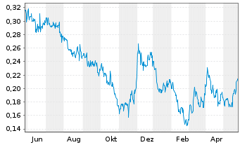 Chart Cassiar Gold Corp. - 1 an