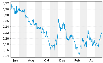Chart Cassiar Gold Corp. - 1 Year