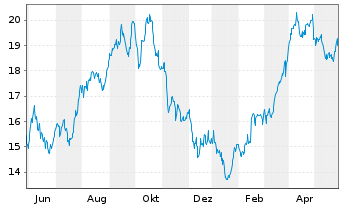 Chart Cenovus Energy Inc. - 1 Year