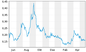 Chart Charlottes Web Holdings Inc. - 1 Jahr