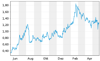 Chart Condor Energies Inc. - 1 Year