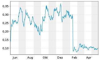 Chart Condor Resources Inc. - 1 Jahr