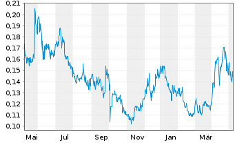 Chart Copper Fox Metals Inc. - 1 Jahr