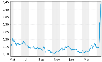 Chart Copper Fox Metals Inc. - 1 Year